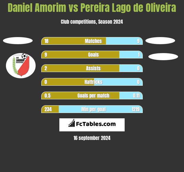 Daniel Amorim vs Pereira Lago de Oliveira h2h player stats