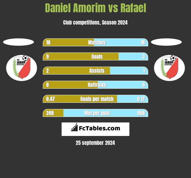 Daniel Amorim vs Rafael h2h player stats