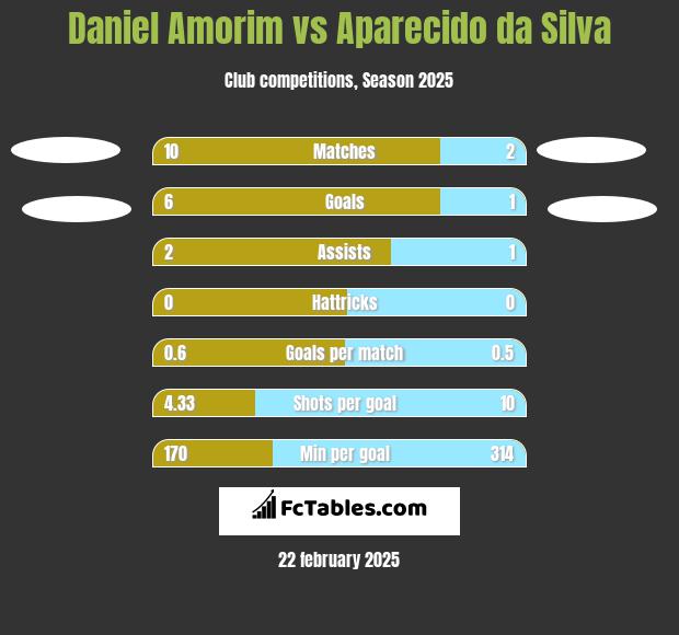 Daniel Amorim vs Aparecido da Silva h2h player stats