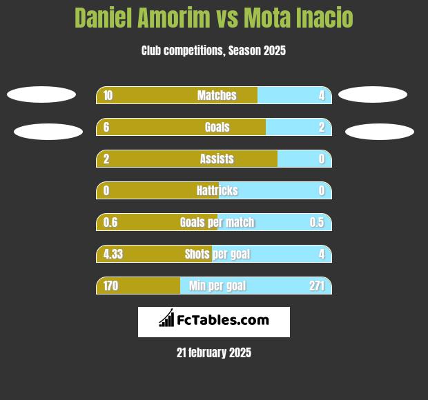 Daniel Amorim vs Mota Inacio h2h player stats