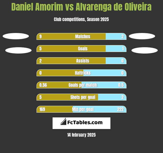 Daniel Amorim vs Alvarenga de Oliveira h2h player stats