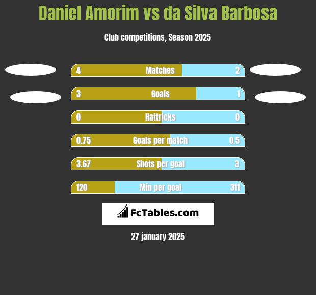 Daniel Amorim vs da Silva Barbosa h2h player stats