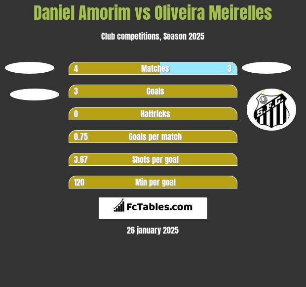 Daniel Amorim vs Oliveira Meirelles h2h player stats