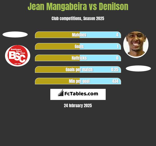 Jean Mangabeira vs Denilson h2h player stats