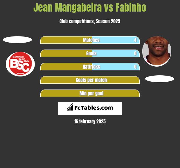 Jean Mangabeira vs Fabinho h2h player stats