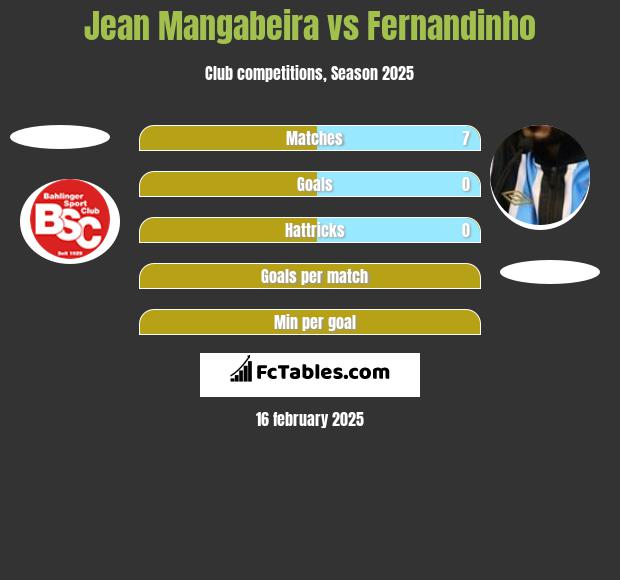 Jean Mangabeira vs Fernandinho h2h player stats