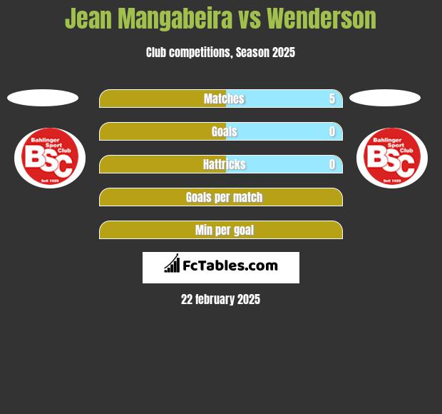 Jean Mangabeira vs Wenderson h2h player stats