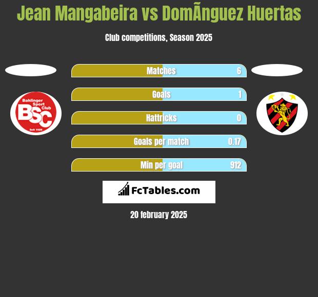 Jean Mangabeira vs DomÃ­nguez Huertas h2h player stats