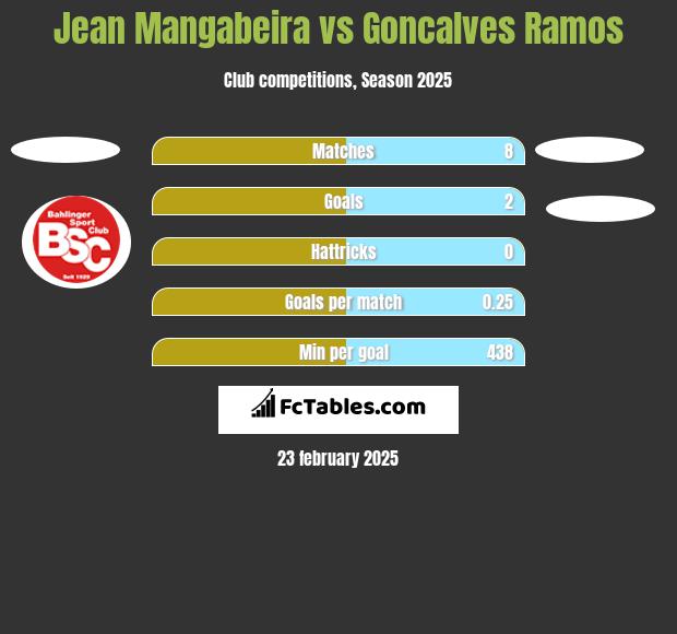 Jean Mangabeira vs Goncalves Ramos h2h player stats