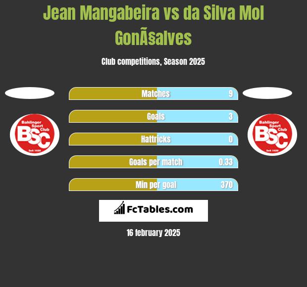 Jean Mangabeira vs da Silva Mol GonÃ§alves h2h player stats