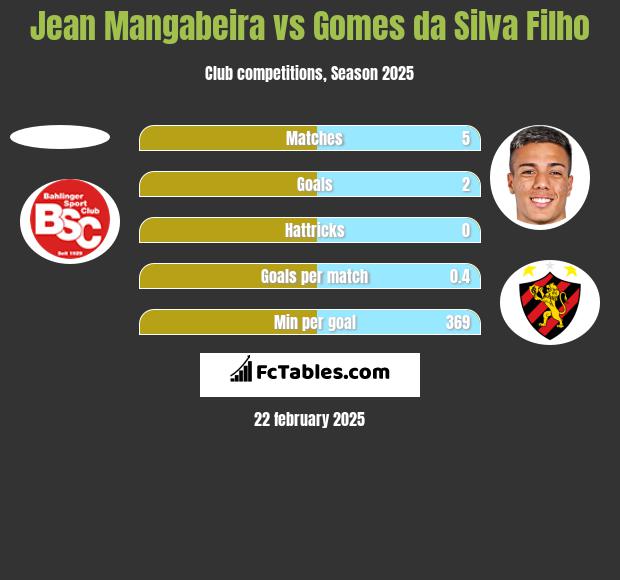 Jean Mangabeira vs Gomes da Silva Filho h2h player stats