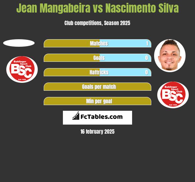 Jean Mangabeira vs Nascimento Silva h2h player stats