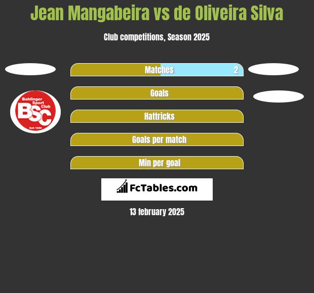 Jean Mangabeira vs de Oliveira Silva h2h player stats