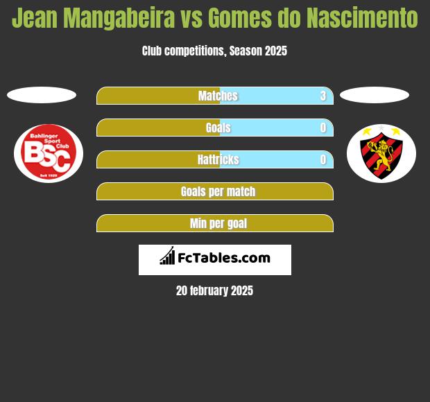 Jean Mangabeira vs Gomes do Nascimento h2h player stats