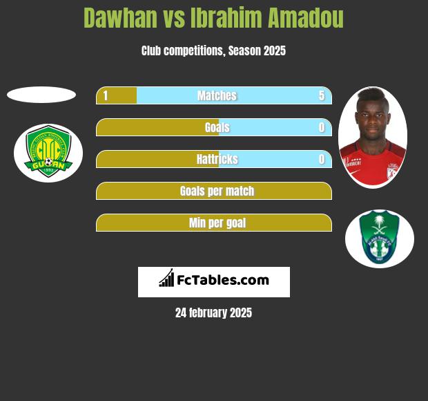 Dawhan vs Ibrahim Amadou h2h player stats