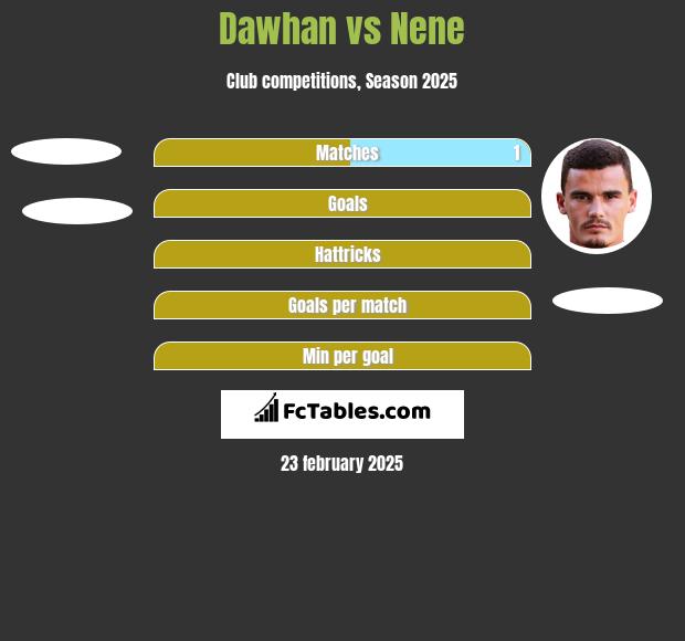 Dawhan vs Nene h2h player stats