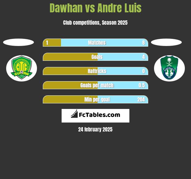 Dawhan vs Andre Luis h2h player stats