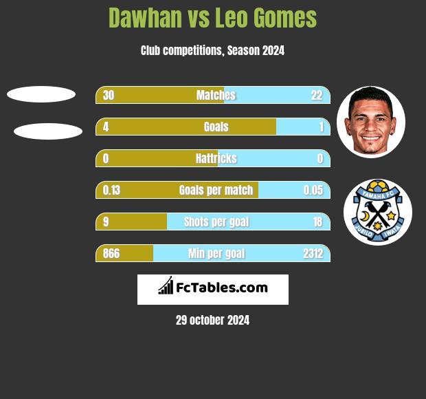 Dawhan vs Leo Gomes h2h player stats