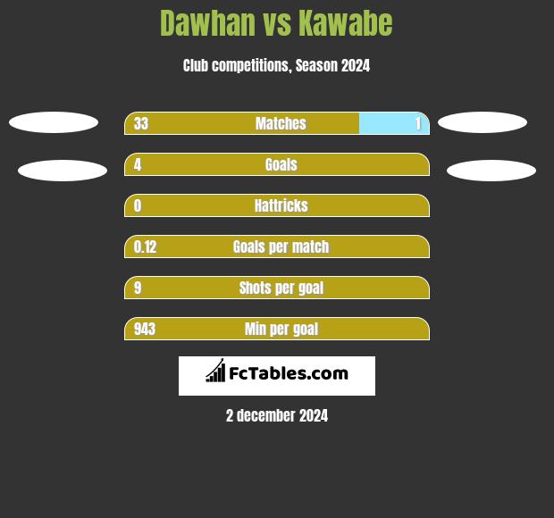 Dawhan vs Kawabe h2h player stats