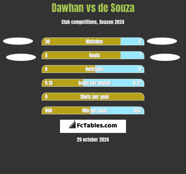 Dawhan vs de Souza h2h player stats