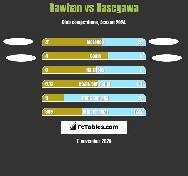 Dawhan vs Hasegawa h2h player stats