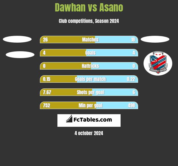 Dawhan vs Asano h2h player stats