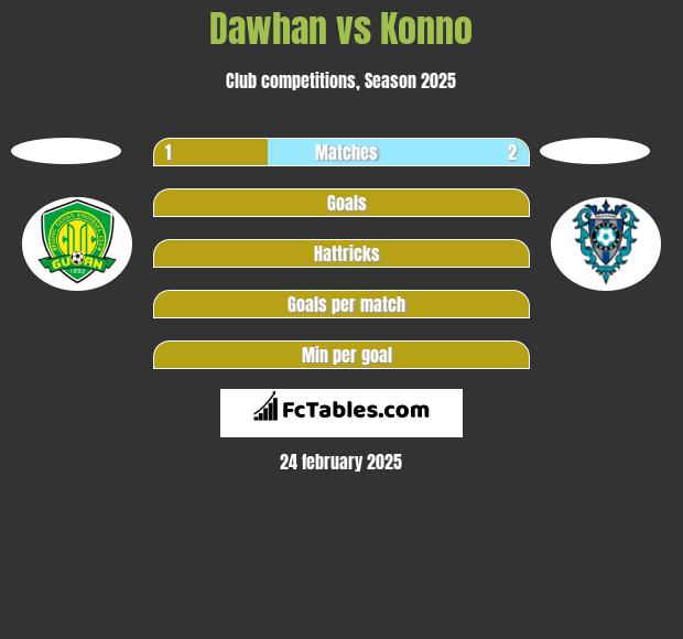 Dawhan vs Konno h2h player stats