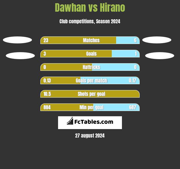 Dawhan vs Hirano h2h player stats