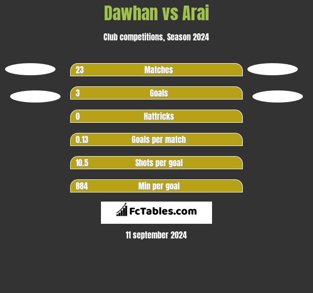 Dawhan vs Arai h2h player stats