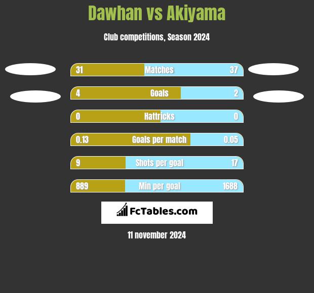 Dawhan vs Akiyama h2h player stats