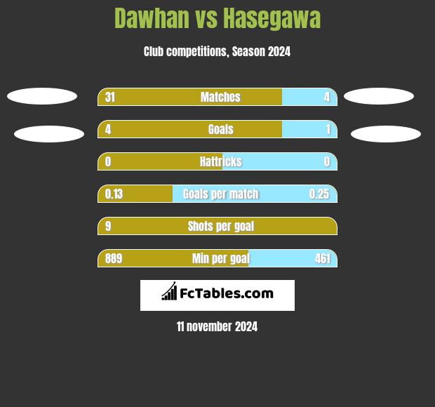 Dawhan vs Hasegawa h2h player stats