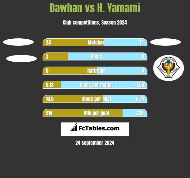 Dawhan vs H. Yamami h2h player stats