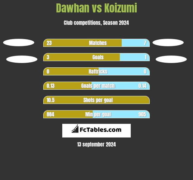 Dawhan vs Koizumi h2h player stats