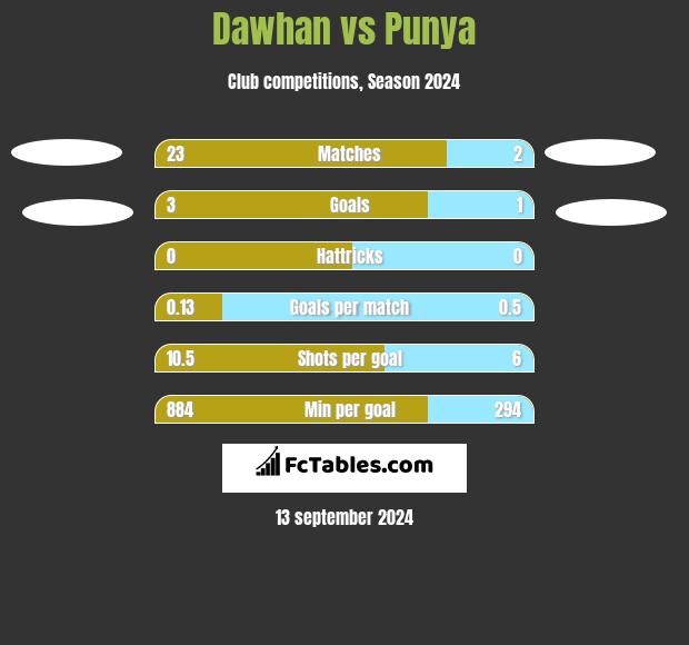 Dawhan vs Punya h2h player stats