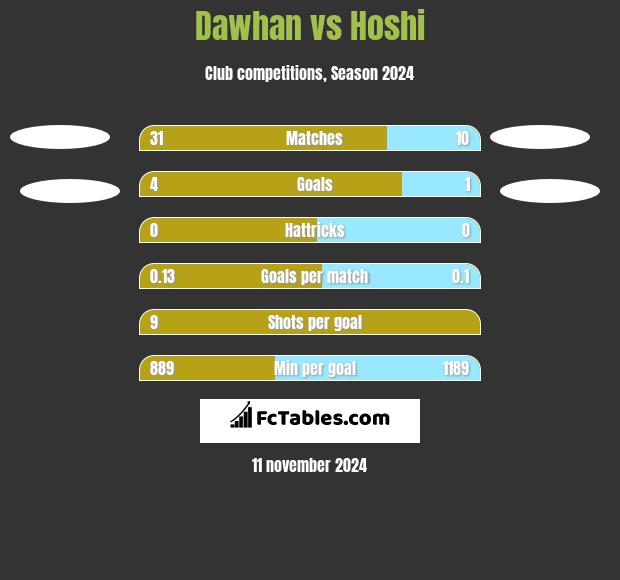 Dawhan vs Hoshi h2h player stats