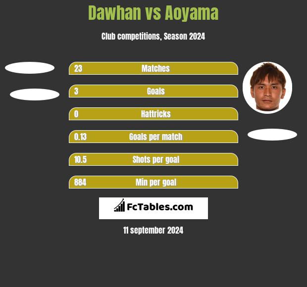 Dawhan vs Aoyama h2h player stats