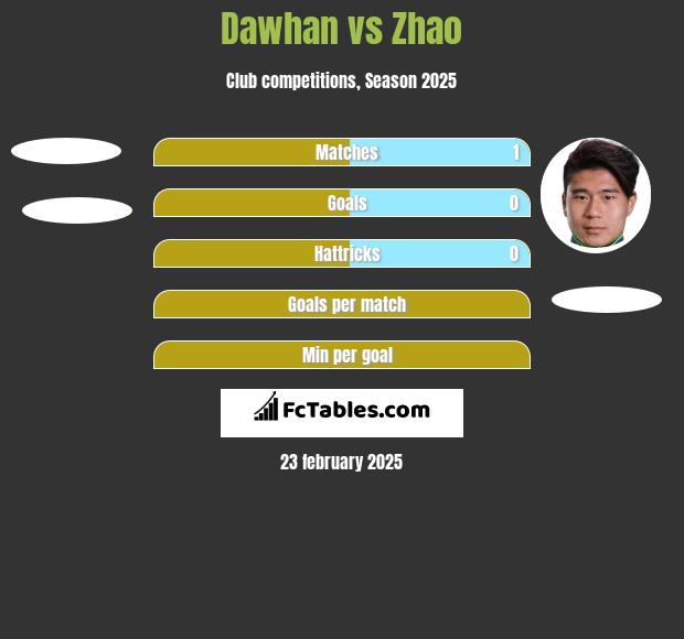 Dawhan vs Zhao h2h player stats