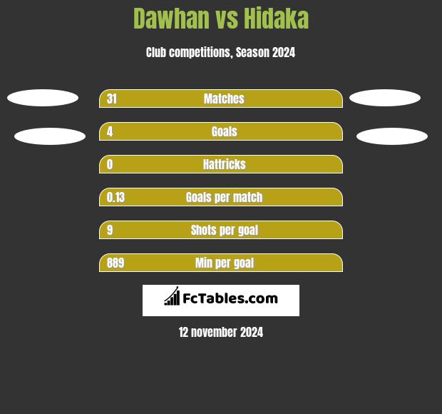 Dawhan vs Hidaka h2h player stats