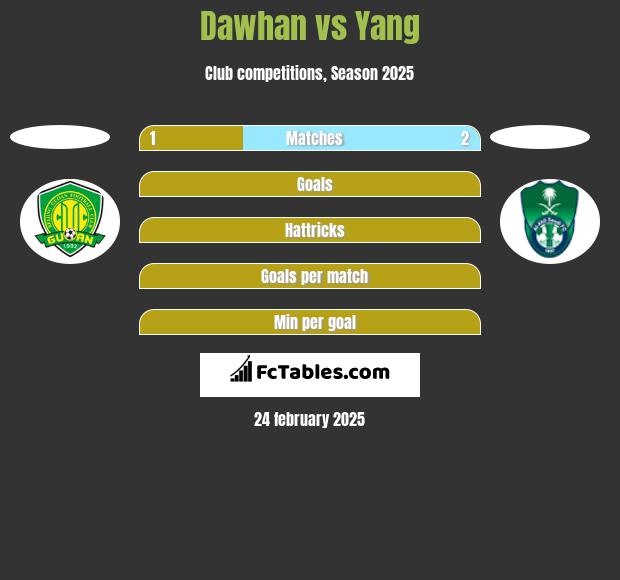 Dawhan vs Yang h2h player stats