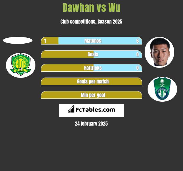 Dawhan vs Wu h2h player stats