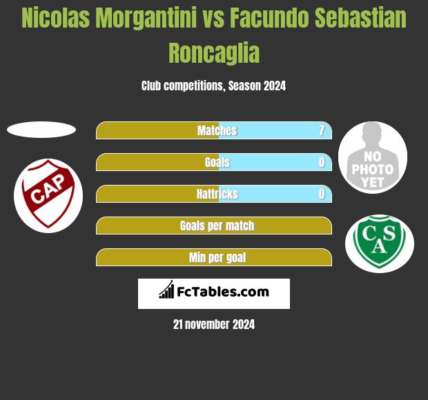 Nicolas Morgantini vs Facundo Sebastian Roncaglia h2h player stats