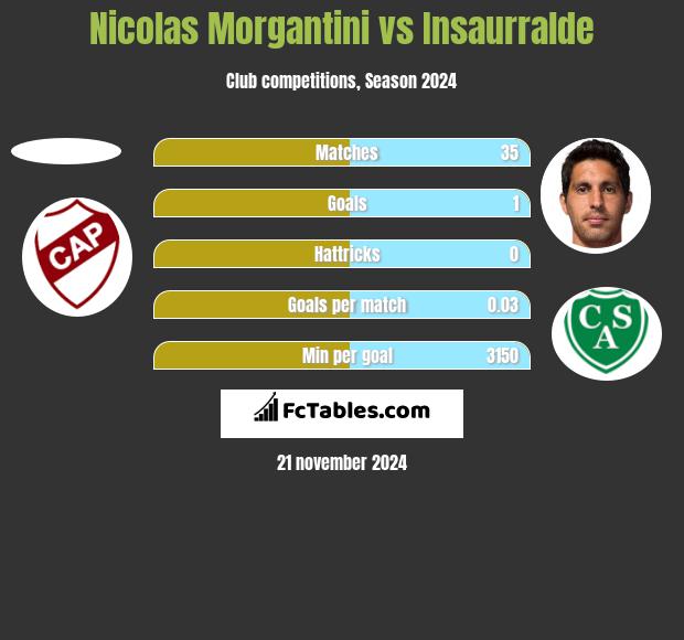 Nicolas Morgantini vs Insaurralde h2h player stats