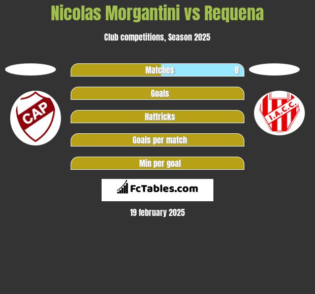 Nicolas Morgantini vs Requena h2h player stats