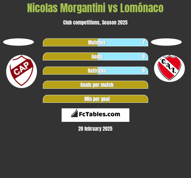 Nicolas Morgantini vs Lomónaco h2h player stats