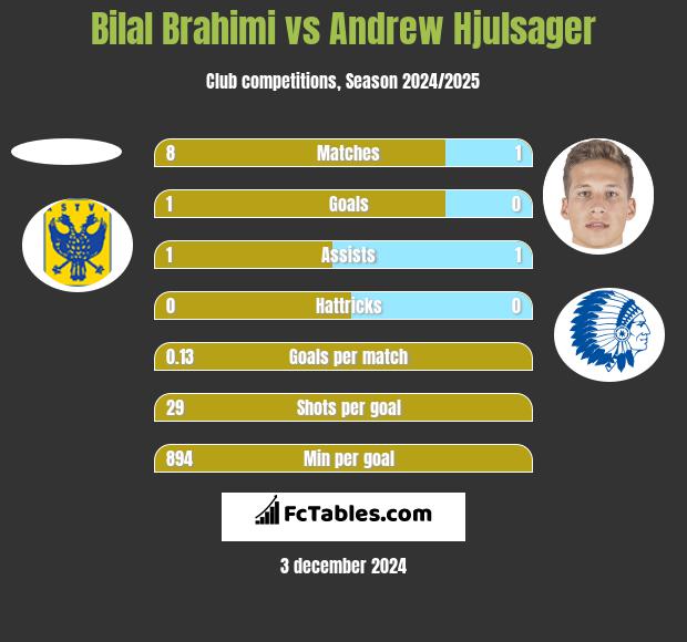 Bilal Brahimi vs Andrew Hjulsager h2h player stats