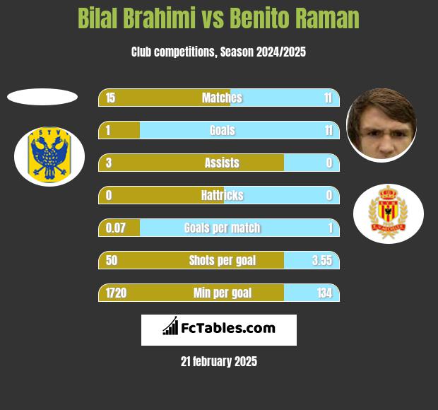 Bilal Brahimi vs Benito Raman h2h player stats