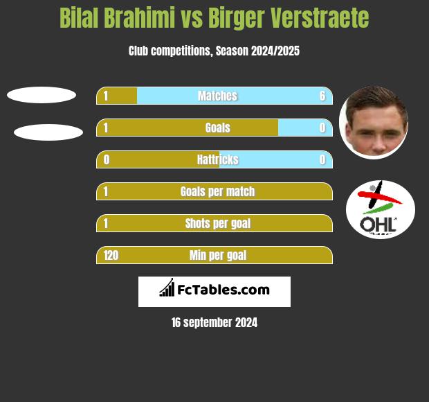 Bilal Brahimi vs Birger Verstraete h2h player stats