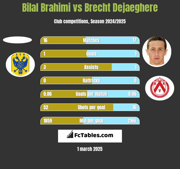 Bilal Brahimi vs Brecht Dejaeghere h2h player stats