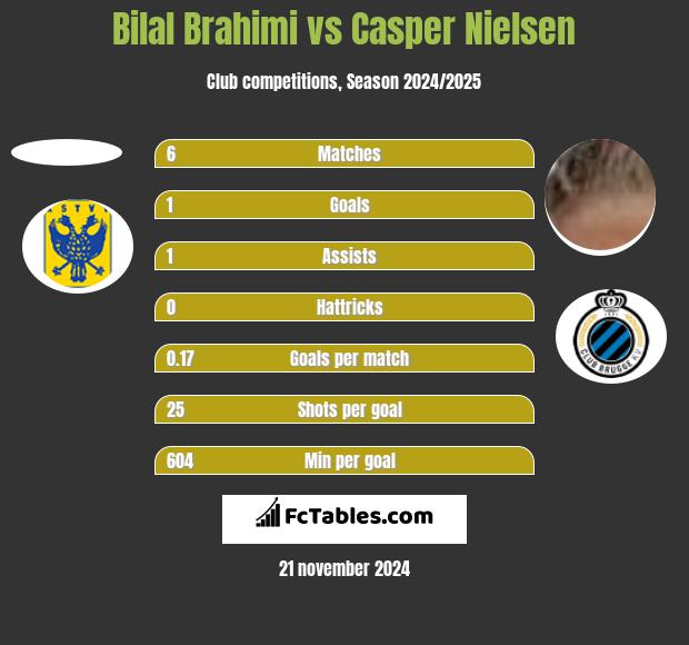 Bilal Brahimi vs Casper Nielsen h2h player stats