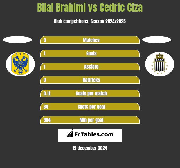 Bilal Brahimi vs Cedric Ciza h2h player stats